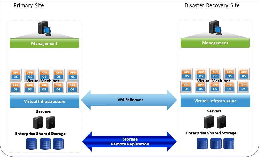 IT Data Storage and Solutions