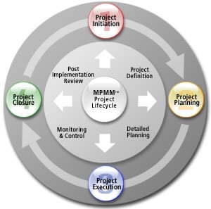 project lifecycle by Dominic Docherty