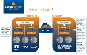 Cloud Disaster Recovery UAE