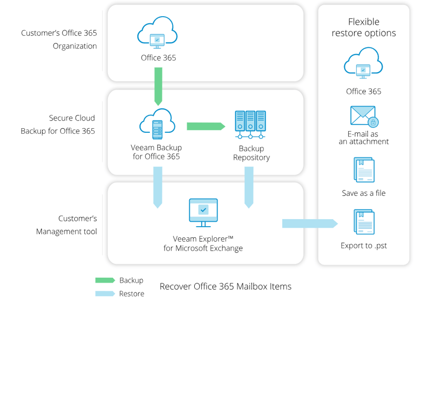 Secure Cloud Backup Office 365 Secure Cloud Backup Office 365