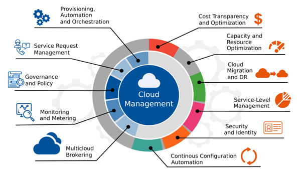 Cloud Management - Infographics