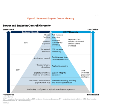 Gartner - Security