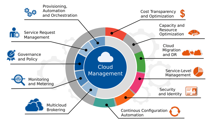 How do Companies Get Started with Multi-Cloud?