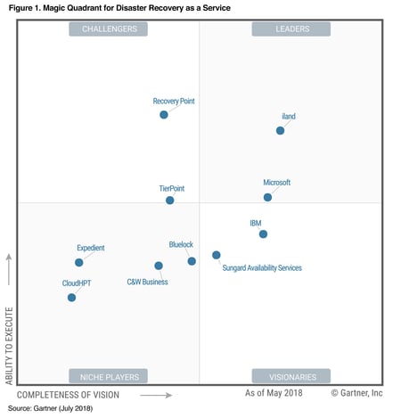BIOS Middle East Positioned in Gartner Magic Quadrant for the Second