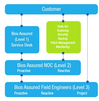 bios_assured